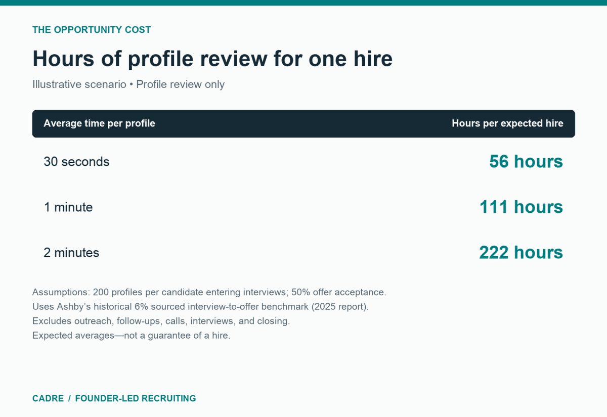 Hours of profile review for one expected hire: 30 seconds per profile, 56 hours; 1 minute, 111 hours; 2 minutes, 222 hours. Assumes 200 profiles per interviewing candidate, Ashby’s 6% interview-to-offer benchmark, 50% offer acceptance